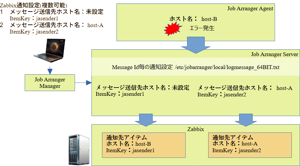 Zabbix通知フロー