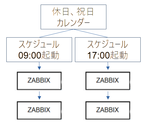 Job ArrangerカレンダーとZabbixの有効・無効