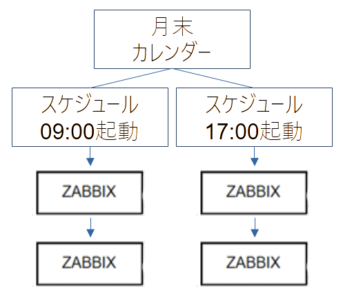 Job ArrangerカレンダーとZabbixの有効・無効