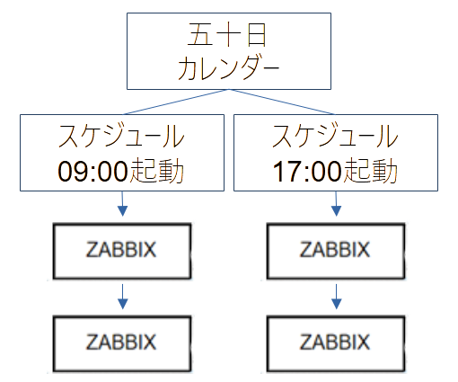 Job ArrangerカレンダーとZabbixの有効・無効
