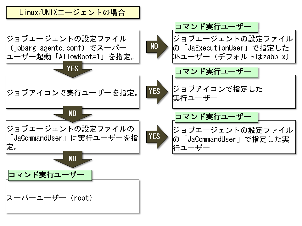 Linux/Unixの実行ユーザ